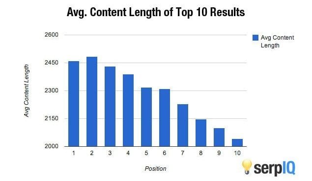 Average Content Length