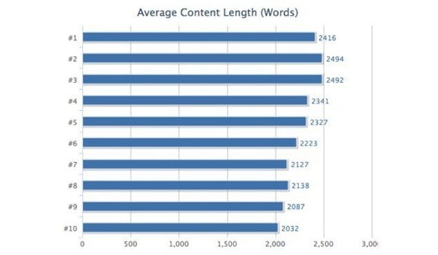 Average Content Length Stats