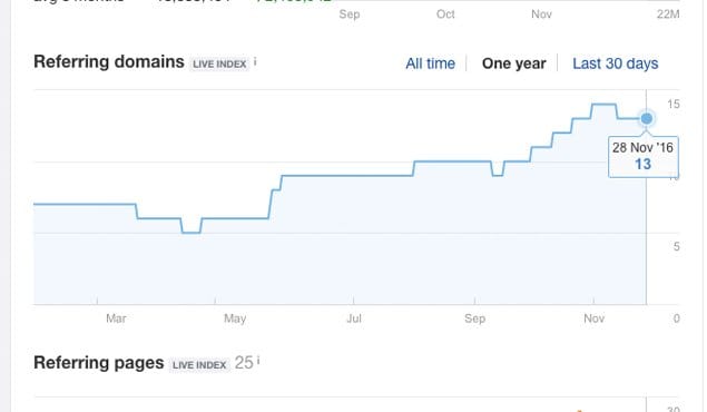Guest Blog Backlinks