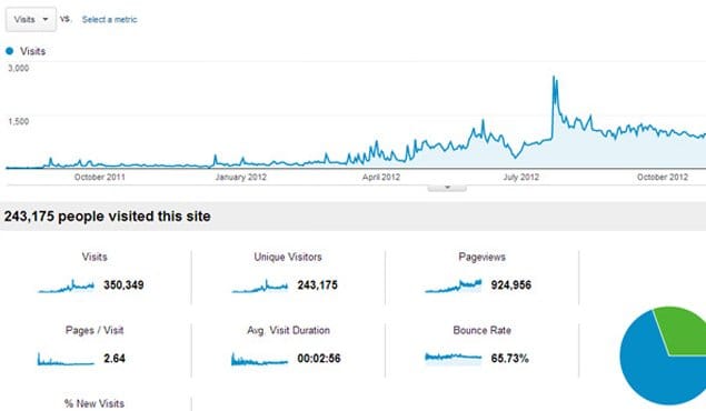 Traffic Potential Blogging