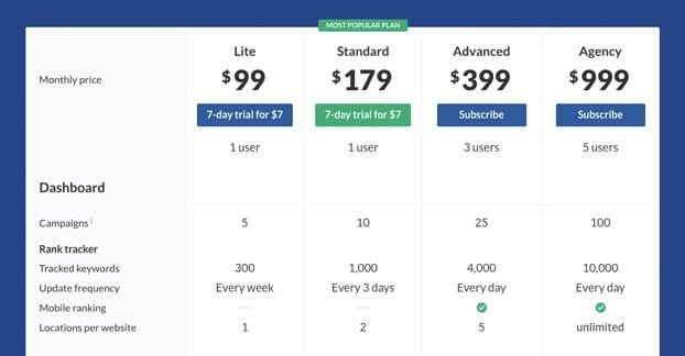 Ahrefs Pro Pricing