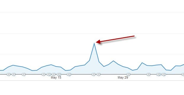 Guest Blogging Traffic Spike