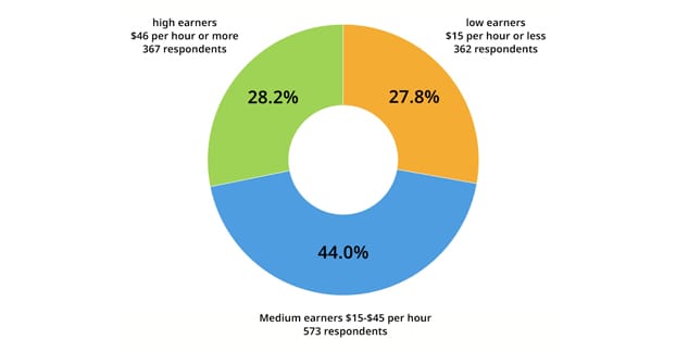 Average Earning Hourly for Writers
