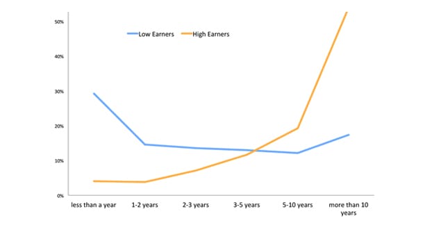 Earnings vs Time