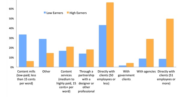 What Clients Writers Work With