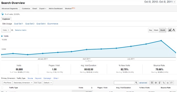 Traffic from Guest Posting