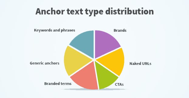 Anchor Text Distribution