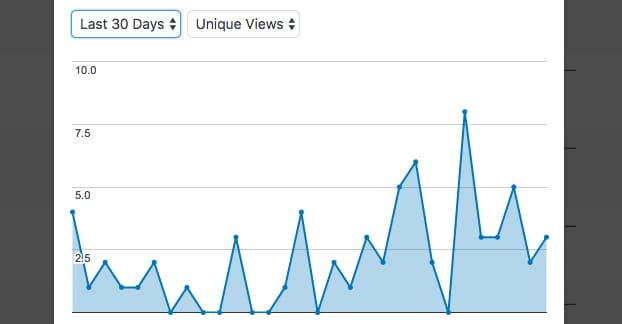 Traffic to Posts