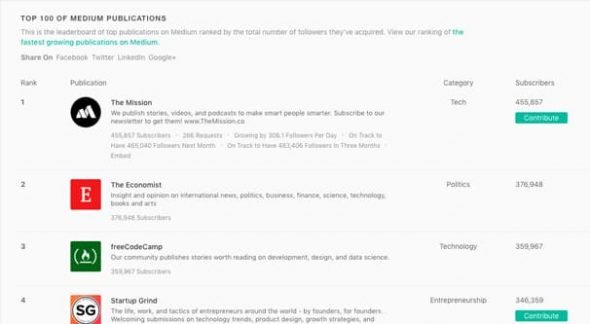List of Medium Publications