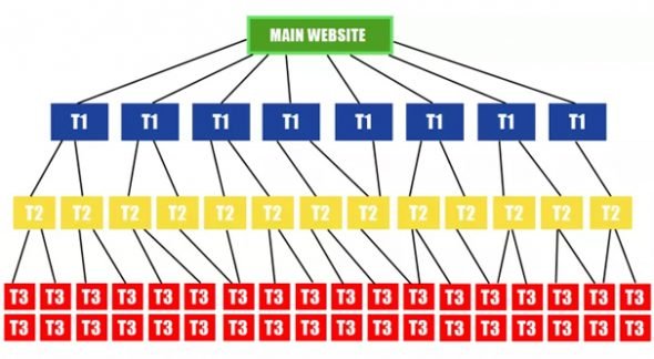 How a PBN Works