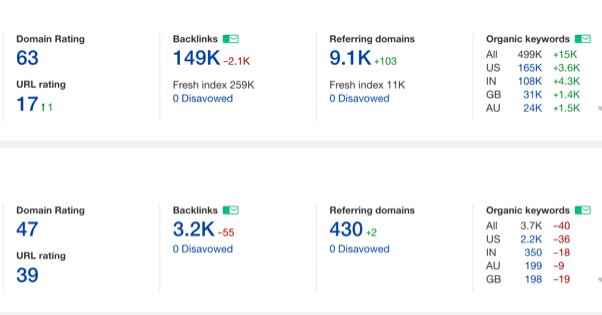 List of Backlinks on Ahrefs