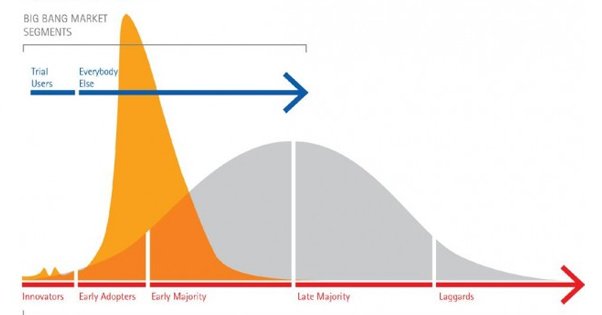 Market Adoption Graph