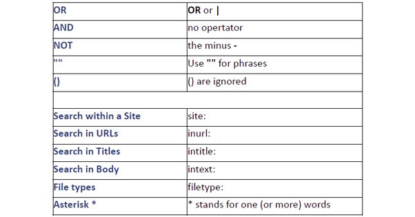 Google Search Operators