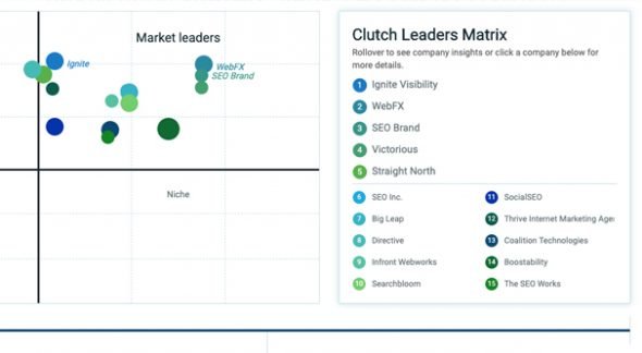 Clutch SEO Firms Graph