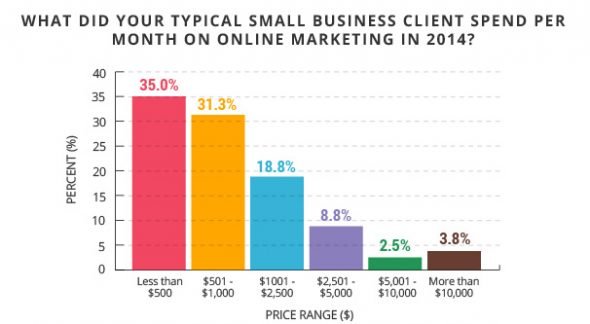 Companies Spending on SEO